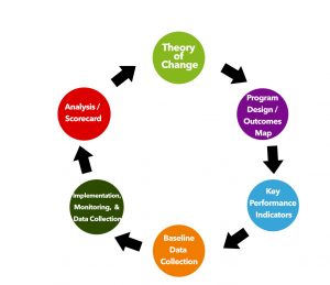 Why Your Theory of Change is Critical to Your Organization's Impact